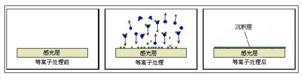 等離子氣相沉積.png